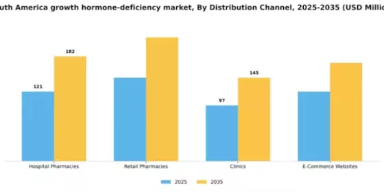 South America Growth Hormone Deficiency Market Segment Image 2