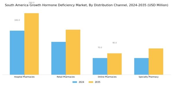 South America Growth Hormone Deficiency Market Segment Image 2