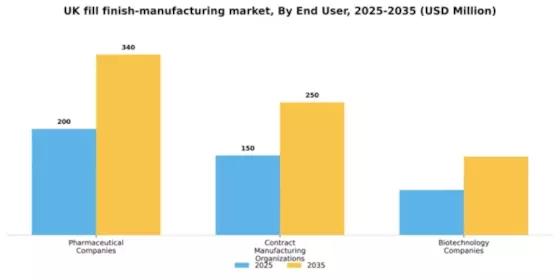 UK Fill Finish Manufacturing Market Segment Image 1
