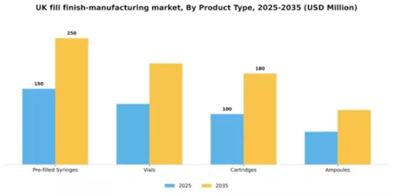 UK Fill Finish Manufacturing Market Segment Image 3