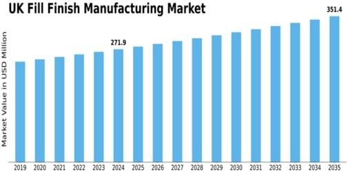 UK Fill Finish Manufacturing Market Size