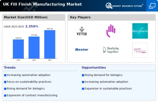 UK Fill Finish Manufacturing Market Infographic