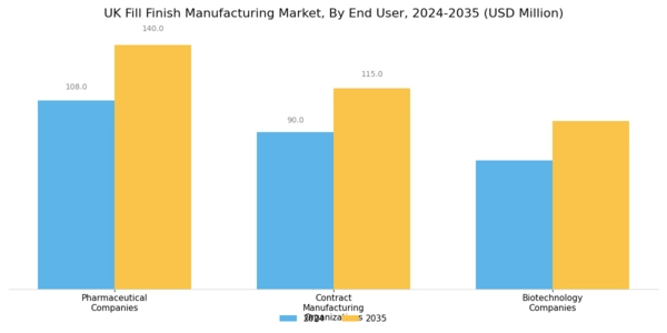 UK Fill Finish Manufacturing Market Segment Image 3