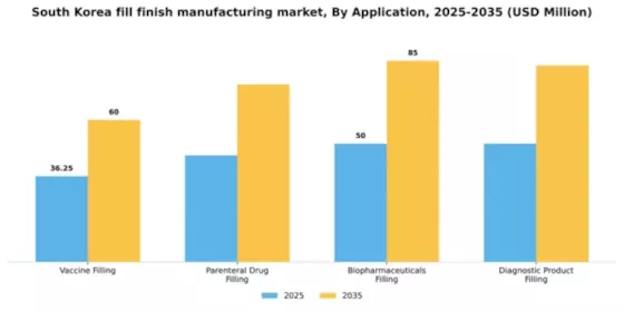 South Korea Fill Finish Manufacturing Market Segment Image 0
