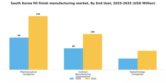 South Korea Fill Finish Manufacturing Market Segment Image 1