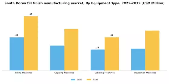 South Korea Fill Finish Manufacturing Market Segment Image 2