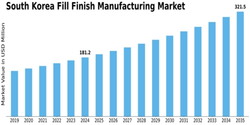 South Korea Fill Finish Manufacturing Market Size