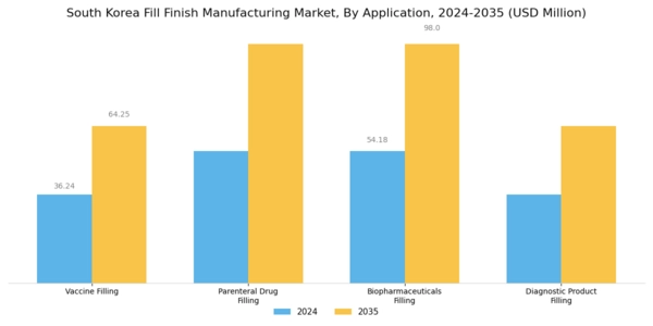 South Korea Fill Finish Manufacturing Market Segment Image 0