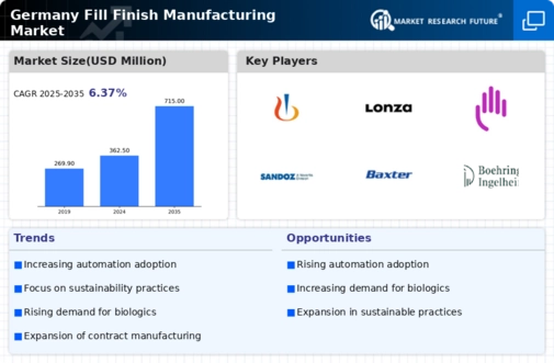 Germany Fill Finish Manufacturing Market Infographic