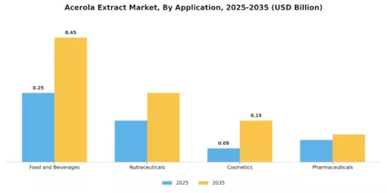 Acerola Extract Market Segment Image 0