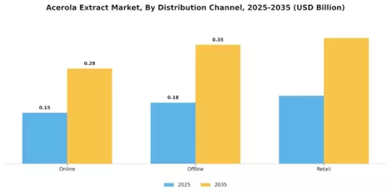 Acerola Extract Market Segment Image 1