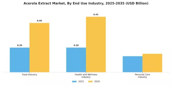 Acerola Extract Market Segment Image 2
