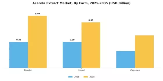 Acerola Extract Market Segment Image 3