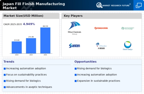 Japan Fill Finish Manufacturing Market Infographic
