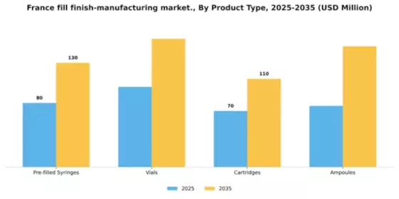 France Fill Finish Manufacturing Market Segment Image 3