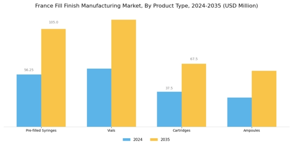 France Fill Finish Manufacturing Market Segment Image 1