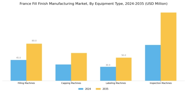 France Fill Finish Manufacturing Market Segment Image 2
