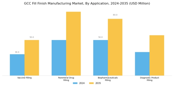 GCC Fill Finish Manufacturing Market Segment Image 0