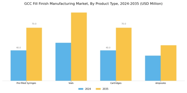 GCC Fill Finish Manufacturing Market Segment Image 1