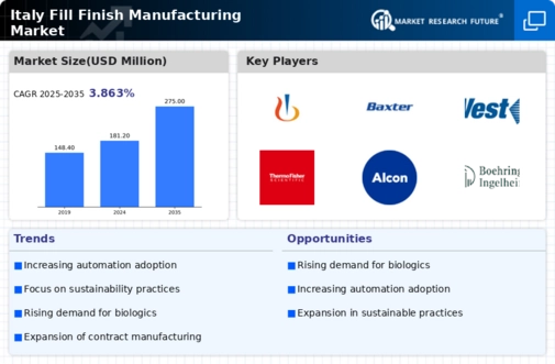 Italy Fill Finish Manufacturing Market Infographic