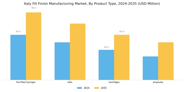 Italy Fill Finish Manufacturing Market Segment Image 1