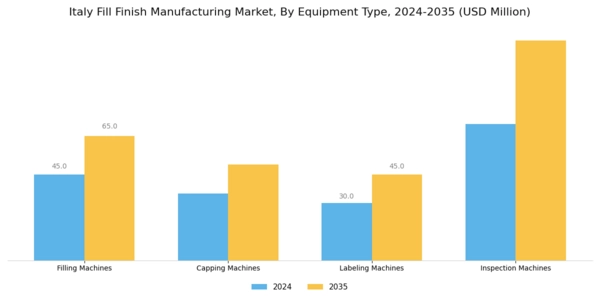 Italy Fill Finish Manufacturing Market Segment Image 2