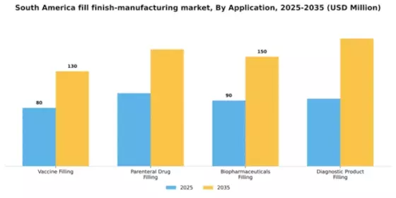 South America Fill Finish Manufacturing Market Segment Image 0