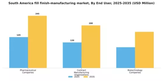 South America Fill Finish Manufacturing Market Segment Image 1