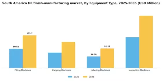 South America Fill Finish Manufacturing Market Segment Image 2