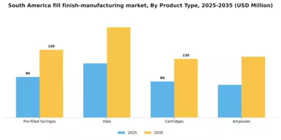 South America Fill Finish Manufacturing Market Segment Image 3