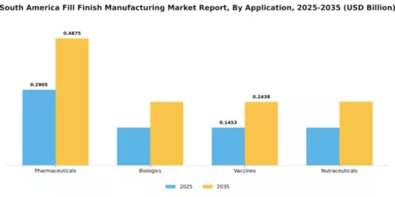 South America Fill Finish Manufacturing Market Segment Image 0