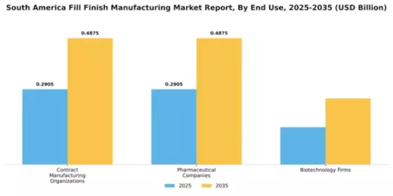 South America Fill Finish Manufacturing Market Segment Image 1