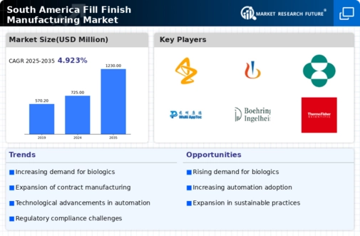 South America Fill Finish Manufacturing Market Infographic
