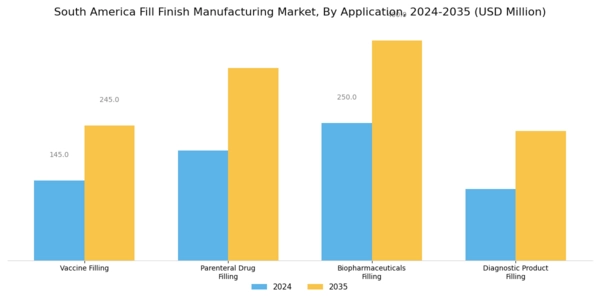 South America Fill Finish Manufacturing Market Segment Image 0