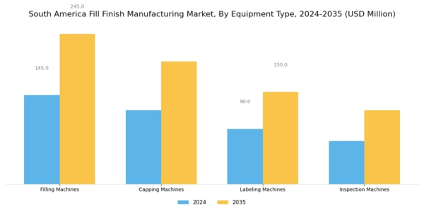 South America Fill Finish Manufacturing Market Segment Image 1
