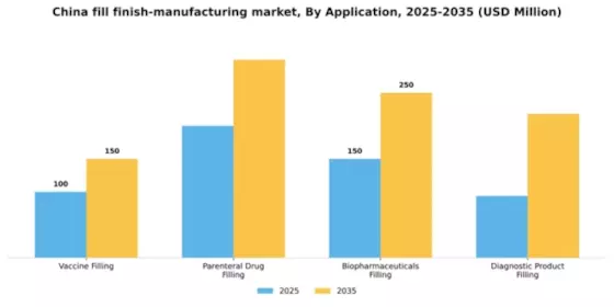 China Fill Finish Manufacturing Market Segment Image 0