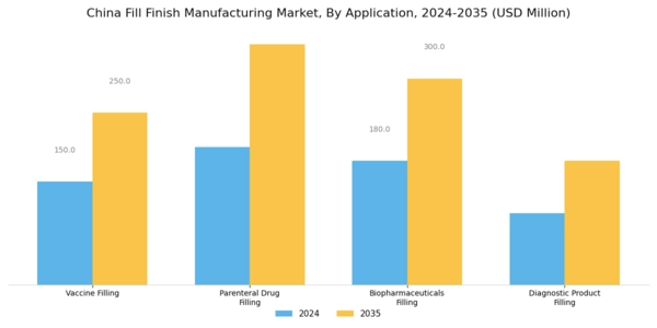 China Fill Finish Manufacturing Market Segment Image 0