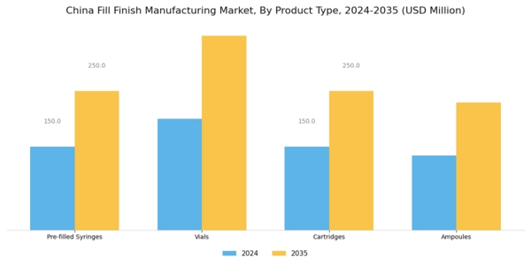 China Fill Finish Manufacturing Market Segment Image 1