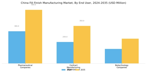 China Fill Finish Manufacturing Market Segment Image 3