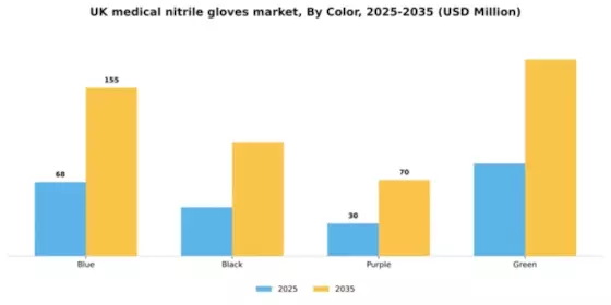 UK Medical Nitrile Gloves Market Segment Image 1