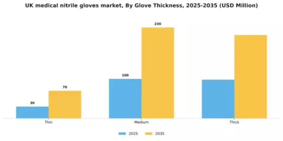 UK Medical Nitrile Gloves Market Segment Image 3