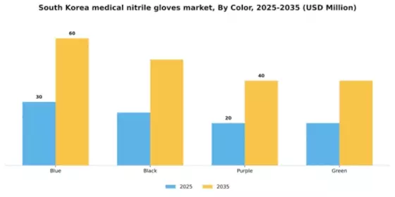 South Korea Medical Nitrile Gloves Market Segment Image 1