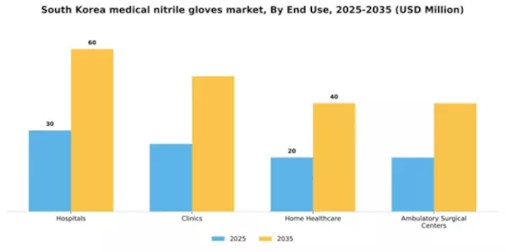 South Korea Medical Nitrile Gloves Market Segment Image 2