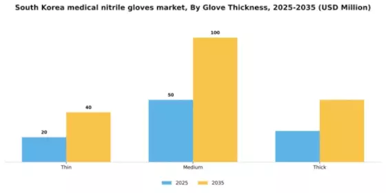 South Korea Medical Nitrile Gloves Market Segment Image 3