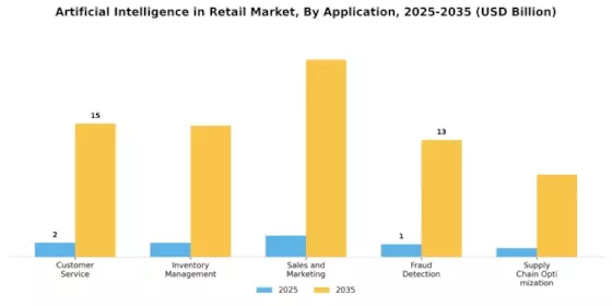 Artificial Intelligence In Retail Market Segment Image 0