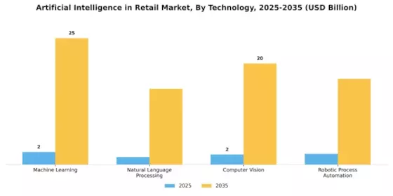 Artificial Intelligence In Retail Market Segment Image 2