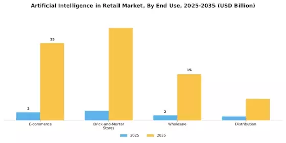 Artificial Intelligence In Retail Market Segment Image 3