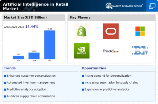 Artificial Intelligence In Retail Market Infographic
