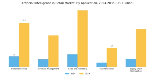 Artificial Intelligence In Retail Market Segment Image 0