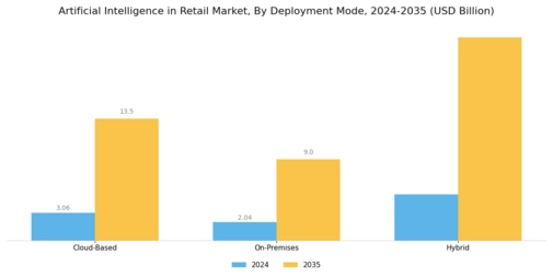 Artificial Intelligence In Retail Market Segment Image 1